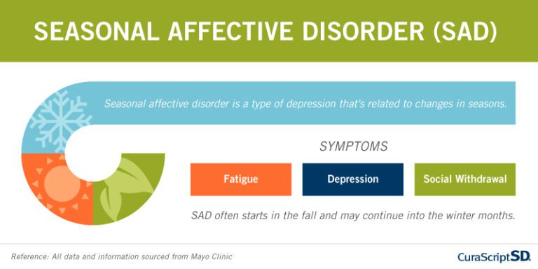 Seasonal Affective Disorder (SAD)