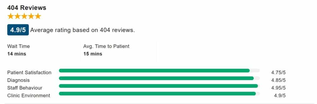 Patient review widget showing 4.9 out of 5 star rating for a drug addiction treatment clinic in Lahore, based on 404 reviews — including scores for patient satisfaction, diagnosis, staff behaviour, and clinic environment.